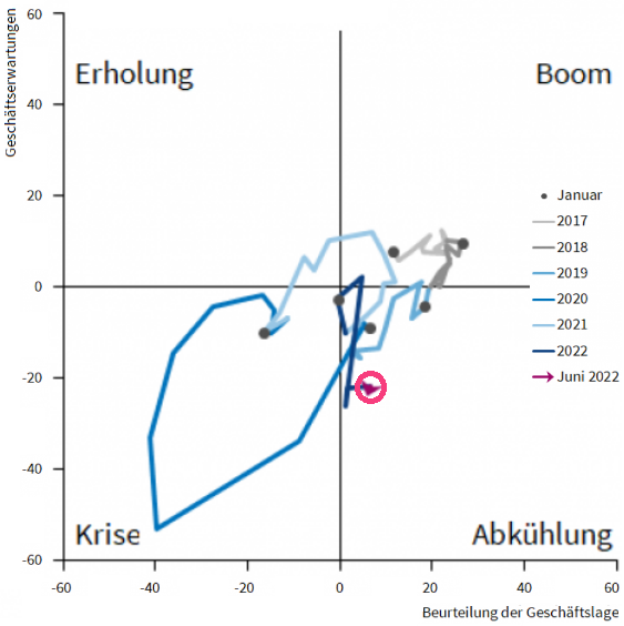 ifo Konjunkturuhr Deutschland Juni 2022-Grafik 220722
